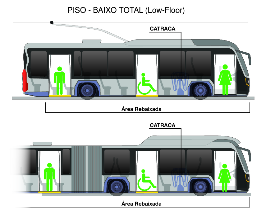 O transporte público integrador: uma análise da acessibilidade no embarque  de ônibus urbano