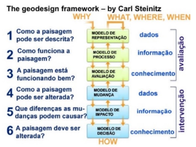 Tradução de Esquema conceitual de geogames e geodesign. Fonte